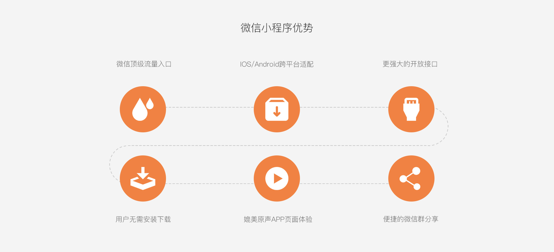 微信小程序开发,澳环微信小程序优势
