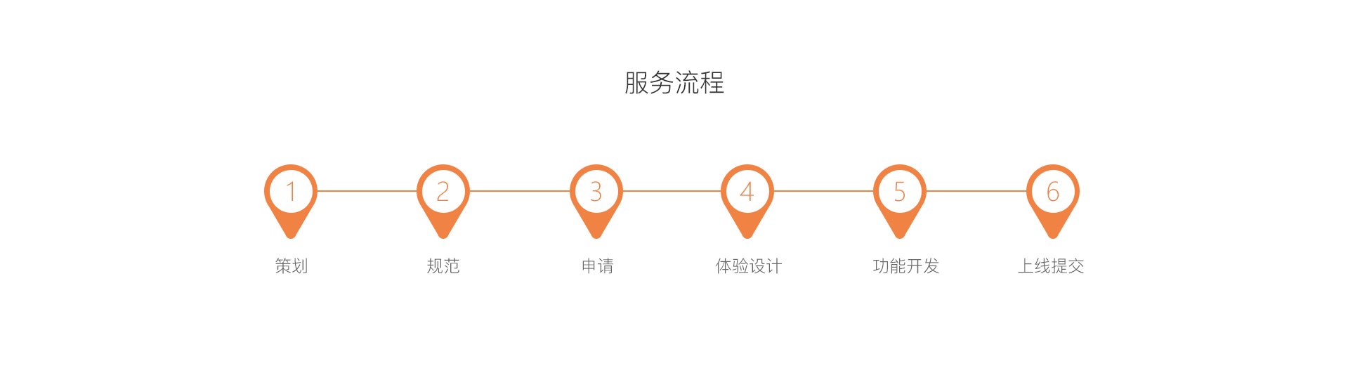 微信小程序开发,澳环微信小程序服务流程