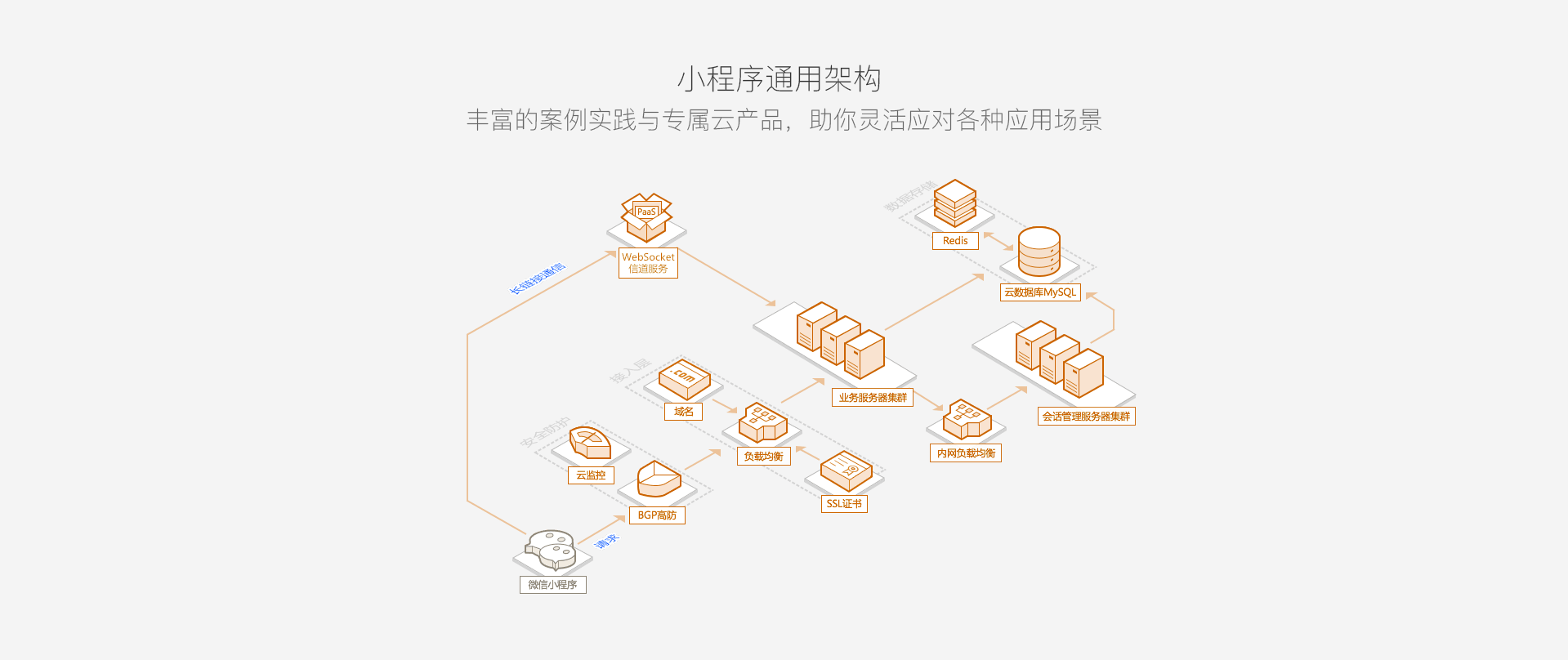 微信小程序开发,澳环微信小程序通用架构